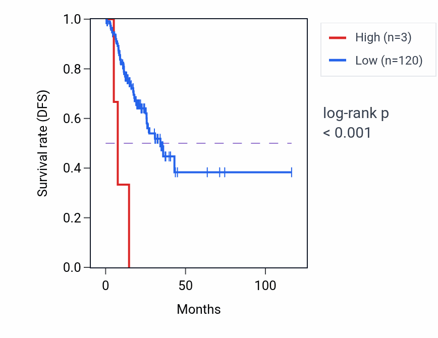 Kaplan&ndash;Meier survival curve for OR8I4P RNA expression in STAD: high vs low expression groups.