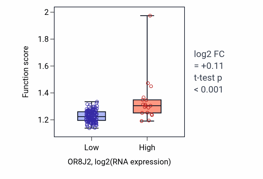 Box plot of RNA stabilization in OR8J2-low vs OR8J2-high samples in ESCA.