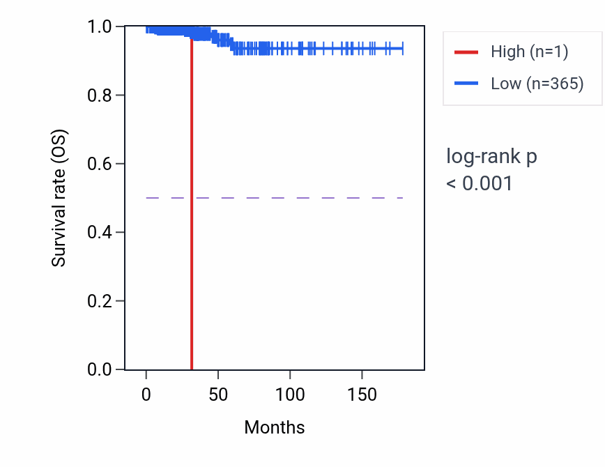 Kaplan&ndash;Meier survival curve for OR8J3 RNA expression in THCA: high vs low expression groups.