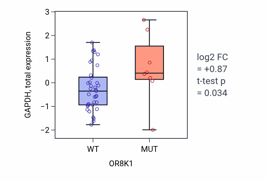 Box plot of GAPDH in OR8K1-low vs OR8K1-high samples in LUNG_SCLC.