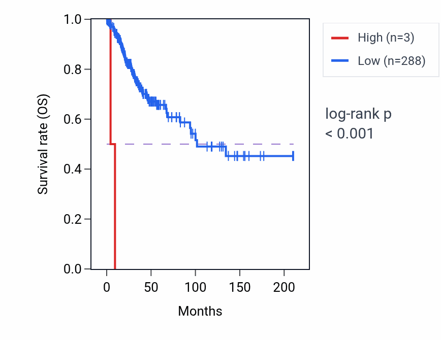 Kaplan&ndash;Meier survival curve for OR8K2P RNA expression in CESC: high vs low expression groups.
