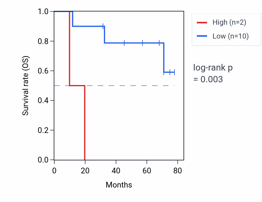 Kaplan&ndash;Meier survival curve for OR8K3 RNA expression in SCLC: high vs low expression groups.