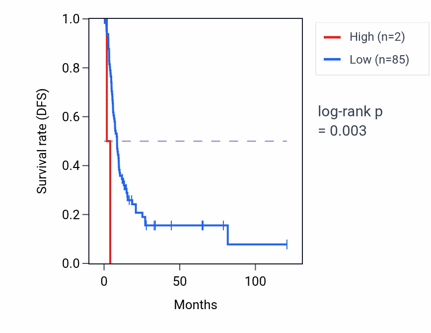 Kaplan&ndash;Meier survival curve for OR8K4P RNA expression in LIHC: high vs low expression groups.