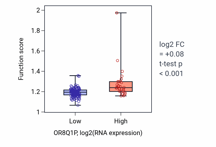 Box plot of Positive regulation of cell cycle phase transition in OR8Q1P-low vs OR8Q1P-high samples in ESCA.