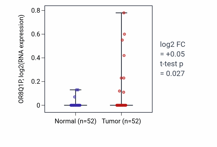 Tumor-vs-normal expression box plot for OR8Q1P in PRAD.
