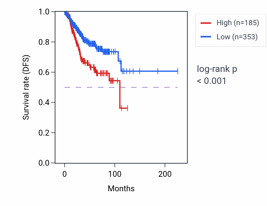 Kaplan&ndash;Meier survival curve for OR8R1P RNA expression in UCEC: high vs low expression groups.