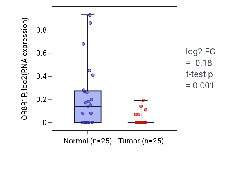 Tumor-vs-normal expression box plot for OR8R1P in HNSC.