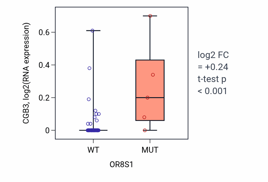 Box plot of CGB3 in OR8S1-low vs OR8S1-high samples in SKIN.
