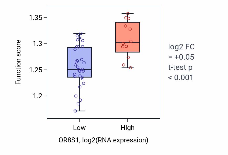 Box plot of Regulation of apoptotic signaling pathway in OR8S1-low vs OR8S1-high samples in UPPER_AERODIGESTIVE_TRACT.