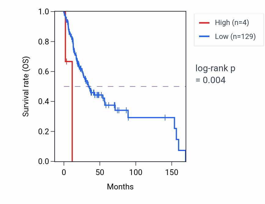Kaplan&ndash;Meier survival curve for OR8S21P RNA expression in HNSC: high vs low expression groups.
