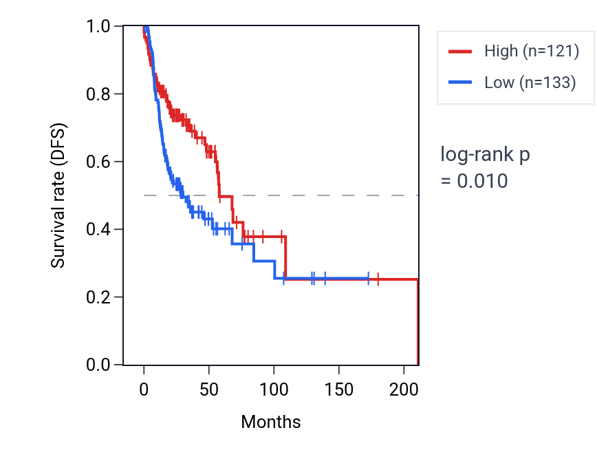 Kaplan&ndash;Meier survival curve for OR8T1P RNA expression in HNSC: high vs low expression groups.