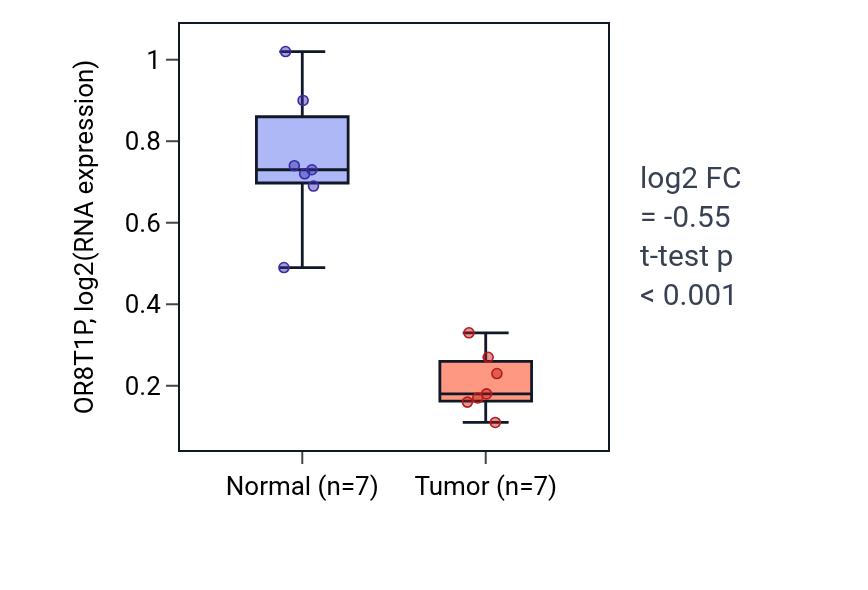 Tumor-vs-normal expression box plot for OR8T1P in KICH.
