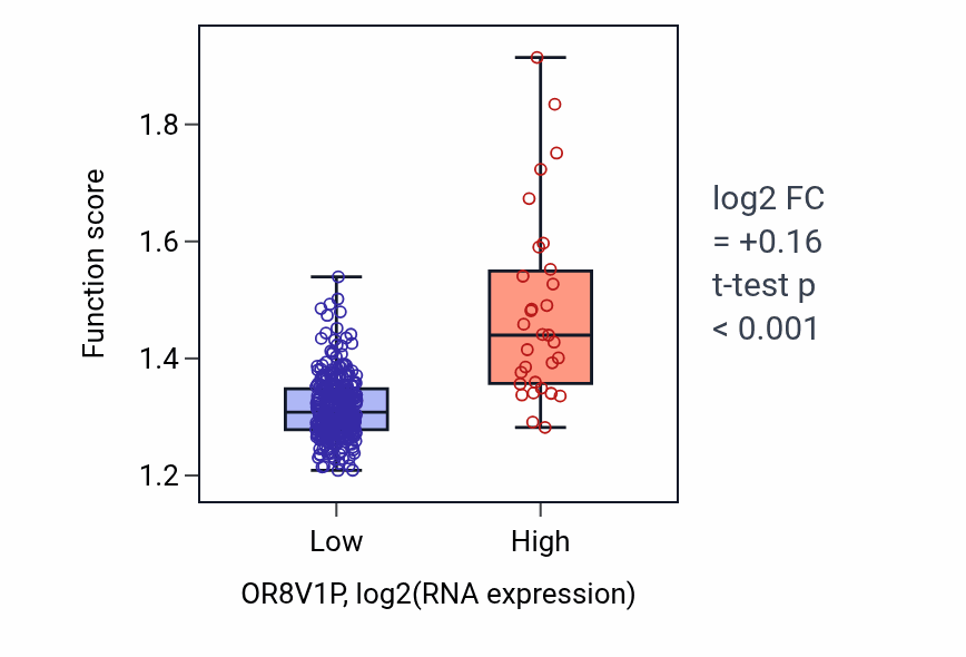 Box plot of Retrograde vesicle-mediated transport, Golgi to endoplasmic reticulum in OR8V1P-low vs OR8V1P-high samples in STAD.