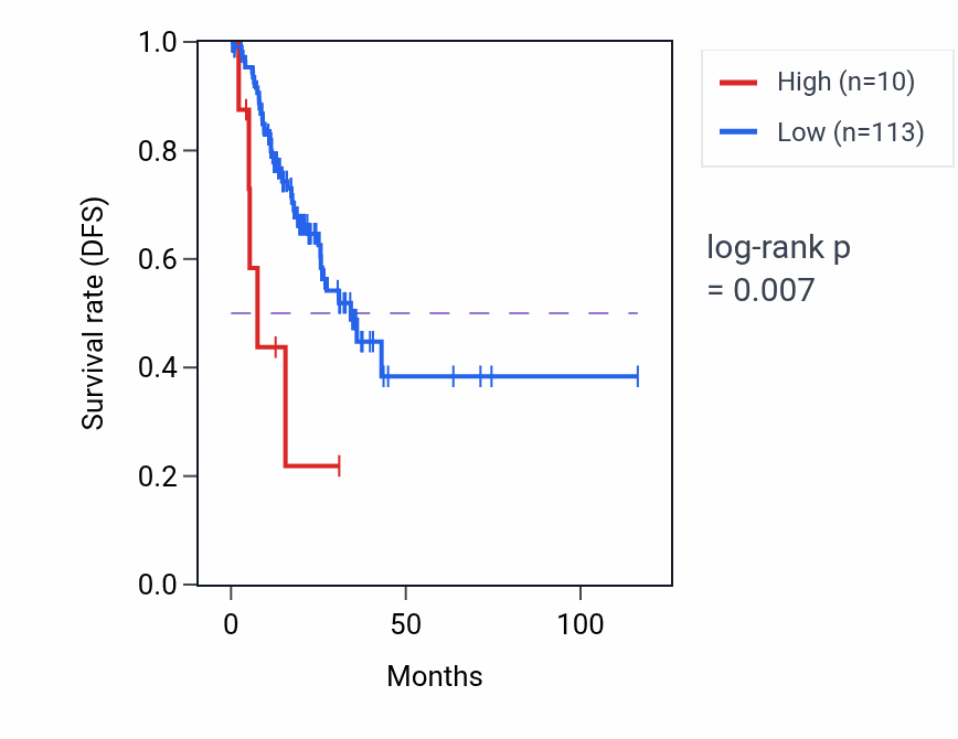 Kaplan&ndash;Meier survival curve for OR8V1P RNA expression in STAD: high vs low expression groups.