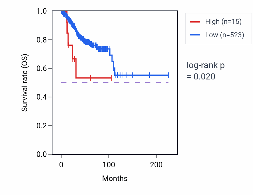 Kaplan&ndash;Meier survival curve for OR8X1P RNA expression in UCEC: high vs low expression groups.