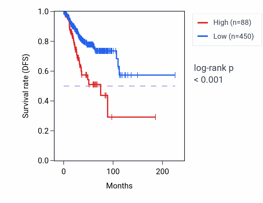 Kaplan&ndash;Meier survival curve for OR9A1P RNA expression in UCEC: high vs low expression groups.