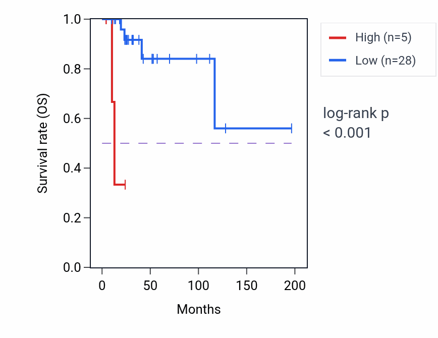 Kaplan&ndash;Meier survival curve for OR9A2 RNA expression in DLBC: high vs low expression groups.