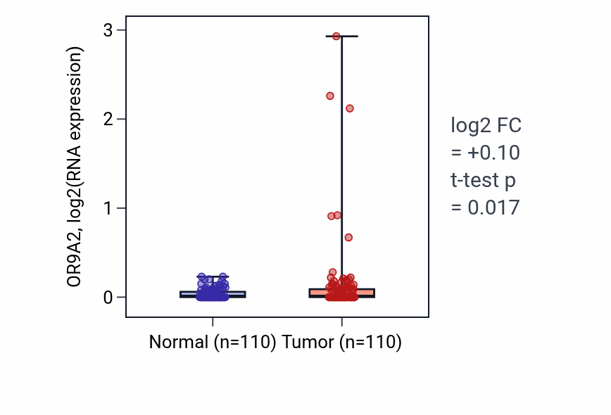 Tumor-vs-normal expression box plot for OR9A2 in BRCA.