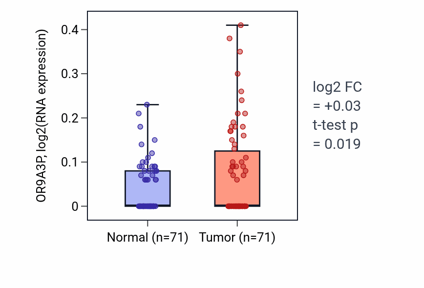 Tumor-vs-normal expression box plot for OR9A3P in KIRC.