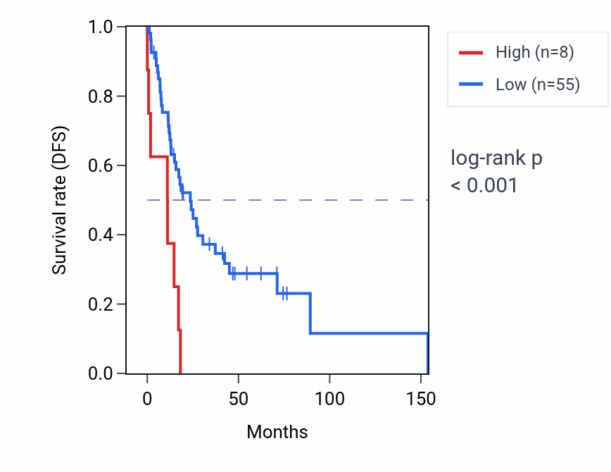 Kaplan&ndash;Meier survival curve for OR9A3P RNA-high vs -low samples in HNSC.