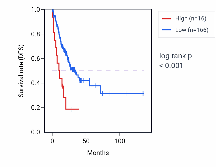Kaplan&ndash;Meier survival curve for OR9A4 RNA expression in COAD: high vs low expression groups.