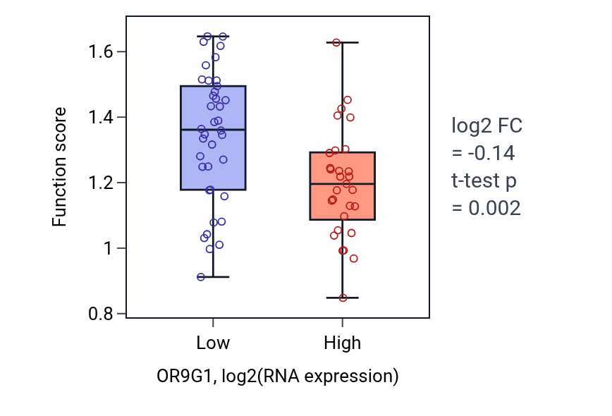 Box plot of Detoxification of copper ion in OR9G1-low vs OR9G1-high samples in SKIN.