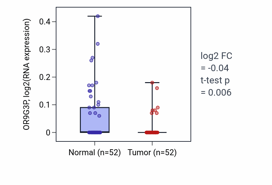 Tumor-vs-normal expression box plot for OR9G3P in PRAD.