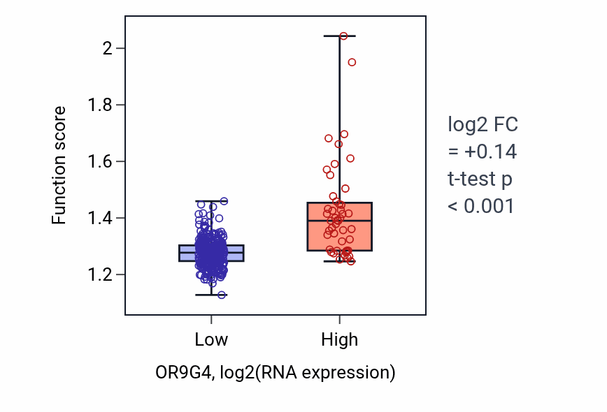 Box plot of Mitochondrial gene expression in OR9G4-low vs OR9G4-high samples in STAD.