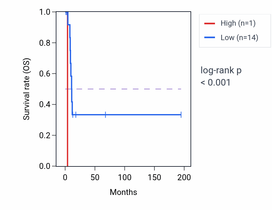 Kaplan&ndash;Meier survival curve for OR9G4 RNA expression in KIRP: high vs low expression groups.