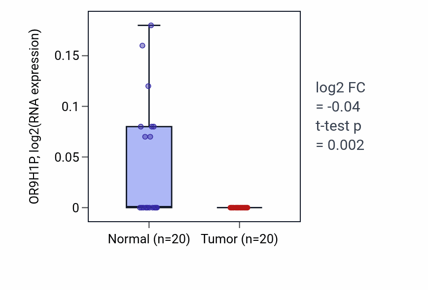 Tumor-vs-normal expression box plot for OR9H1P in COAD.