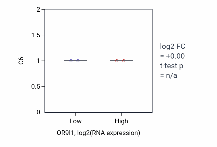 Box plot of C6 in OR9I1-low vs OR9I1-high samples in BLOOD_Lymphoma.