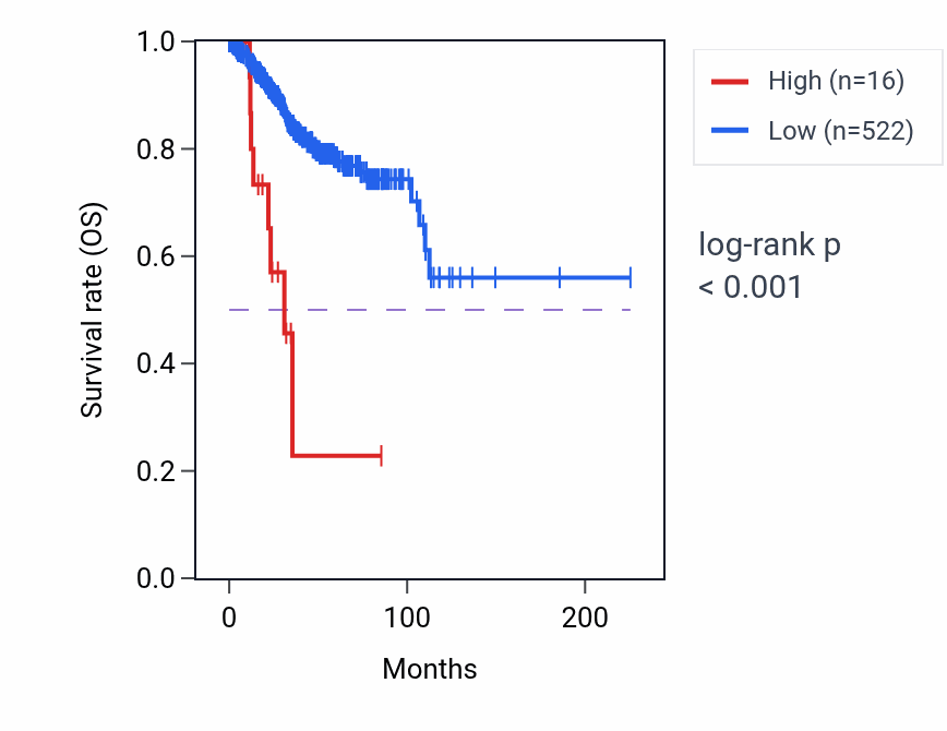 Kaplan&ndash;Meier survival curve for OR9I1 RNA expression in UCEC: high vs low expression groups.