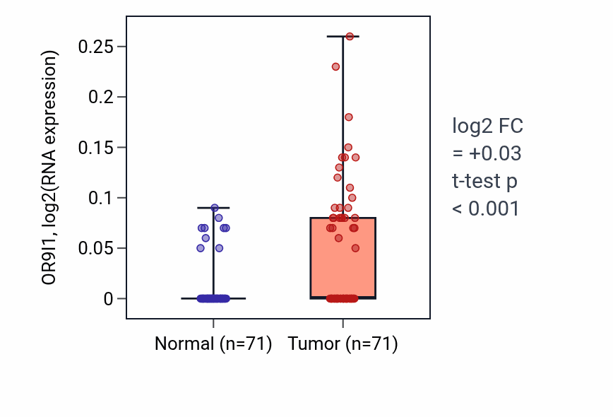 Tumor-vs-normal expression box plot for OR9I1 in KIRC.