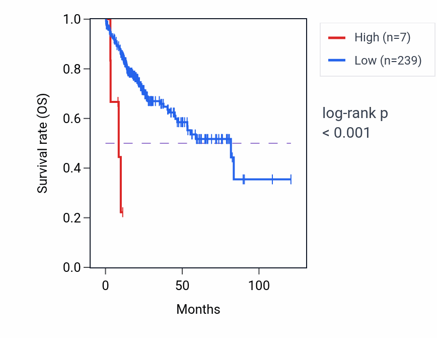 Kaplan&ndash;Meier survival curve for OR9I3P RNA expression in LIHC: high vs low expression groups.