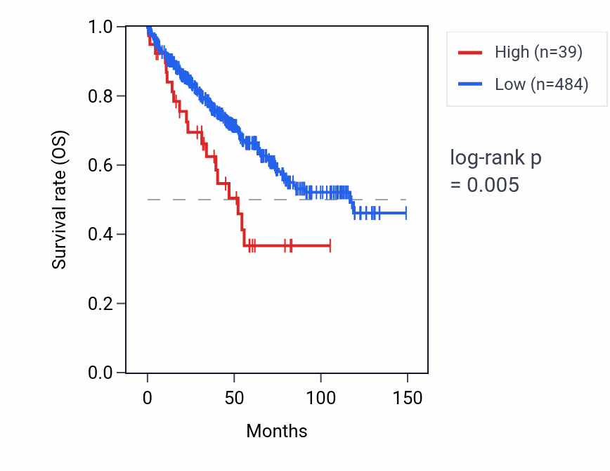 Kaplan&ndash;Meier survival curve for OR9K1P RNA expression in KIRC: high vs low expression groups.