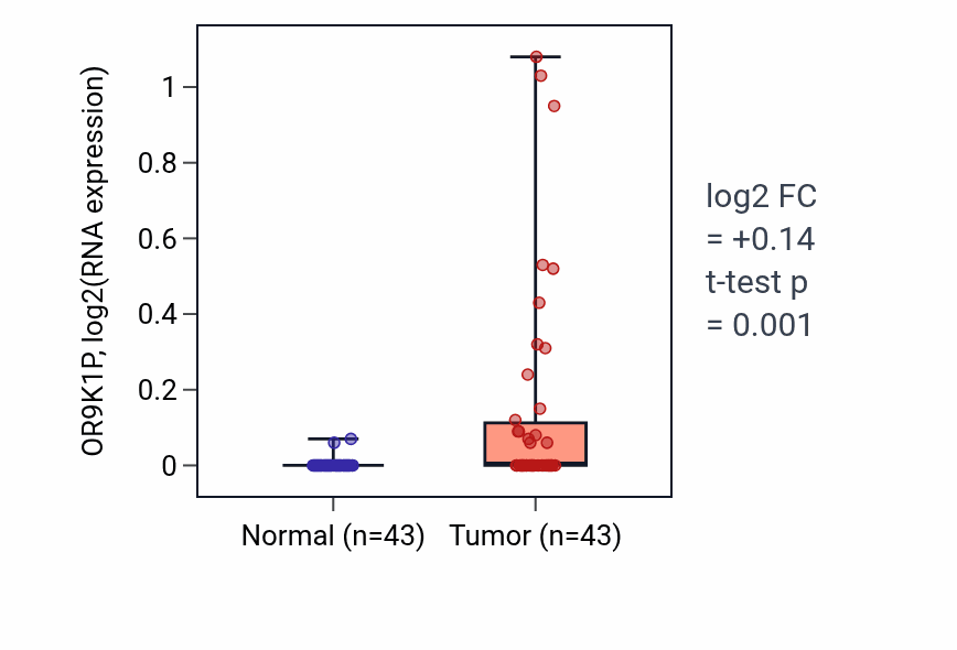 Tumor-vs-normal expression box plot for OR9K1P in HNSC.