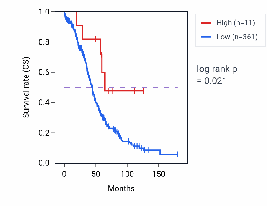 Kaplan&ndash;Meier survival curve for OR9L1P RNA expression in OV: high vs low expression groups.