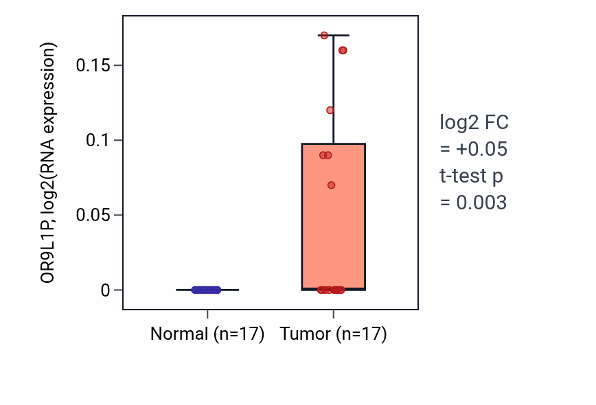 Tumor-vs-normal expression box plot for OR9L1P in HNSC.