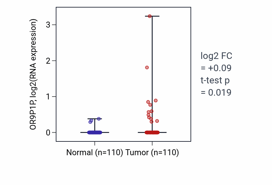 Tumor-vs-normal expression box plot for OR9P1P in BRCA.