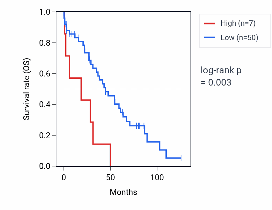 Kaplan&ndash;Meier survival curve for OR9Q1 RNA expression in OV: high vs low expression groups.
