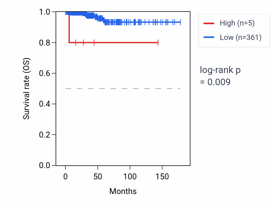 Kaplan&ndash;Meier survival curve for OR9Q2 RNA expression in THCA: high vs low expression groups.