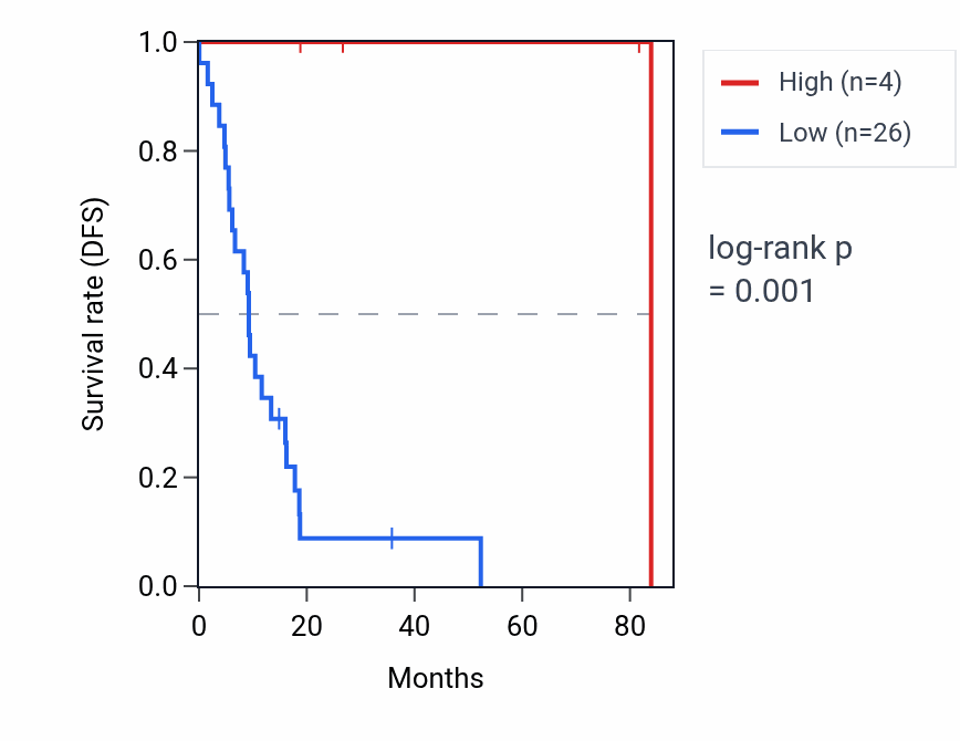 Kaplan&ndash;Meier survival curve for OR9R1P RNA expression in UCS: high vs low expression groups.