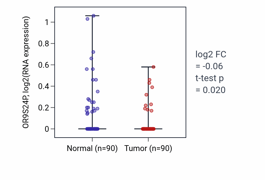 Tumor-vs-normal expression box plot for OR9S24P in BRCA.