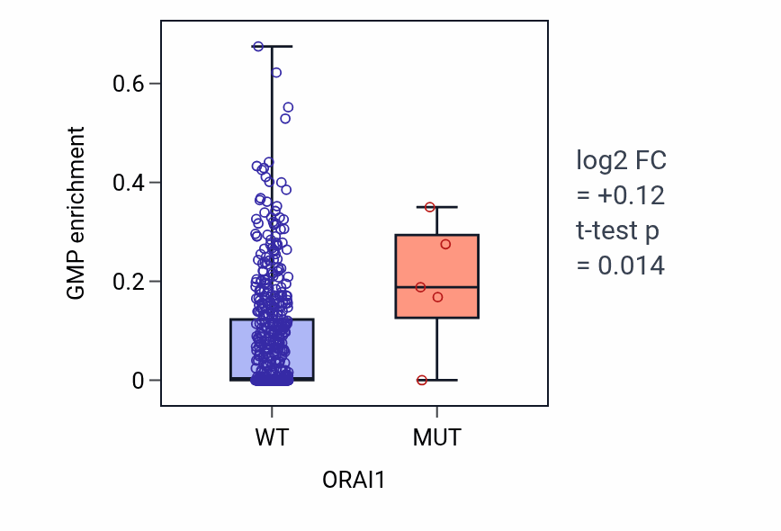 Box plot of GMP in ORAI1-low vs ORAI1-high samples in UCEC.