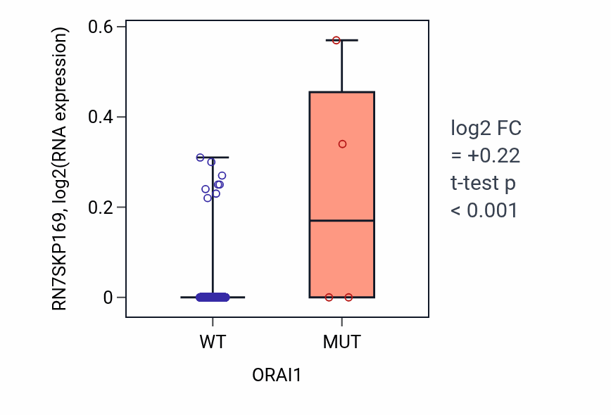 Box plot of RN7SKP169 in ORAI1-low vs ORAI1-high samples in SKCM.