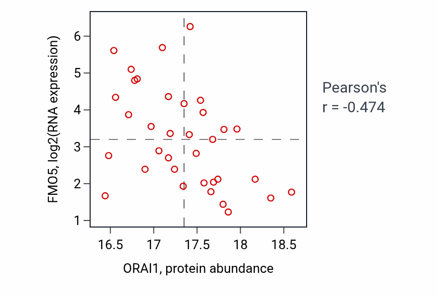 Per-sample scatter of ORAI1 vs FMO5 in BRCA (Pearson r = -0.47).