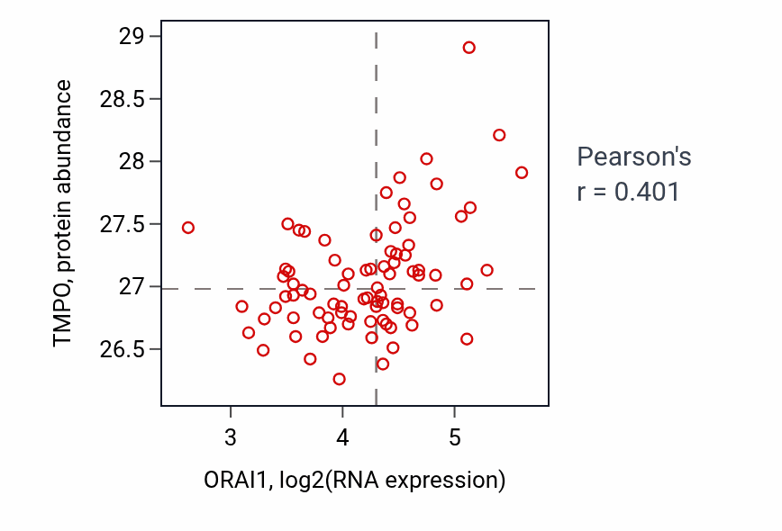 Per-sample scatter of ORAI1 vs TMPO in OV (Pearson r = 0.40).
