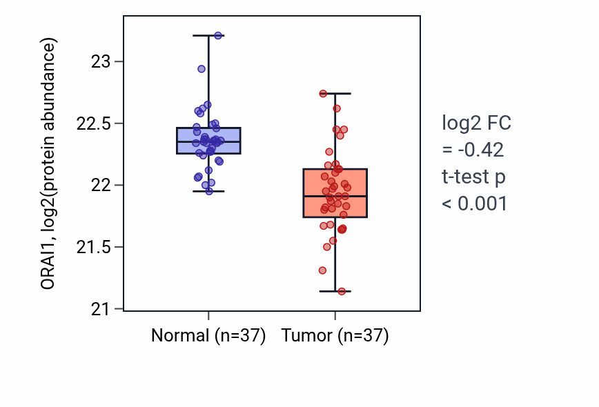 Tumor-vs-normal mass-spec protein box plot for ORAI1 in LUAD.