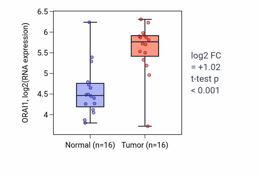 Tumor-vs-normal expression box plot for ORAI1 RNA in HNSC.