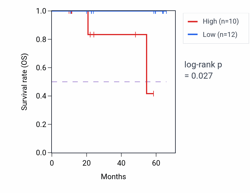 Kaplan&ndash;Meier survival curve for ORAI1 mass-spec protein-high vs -low samples in CCRCC.